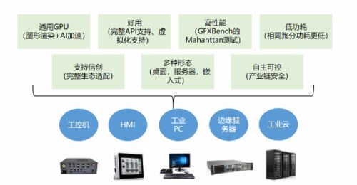 象帝先發(fā)布天鈞二號(hào)gpu 架構(gòu)自主可控 四路4k60
